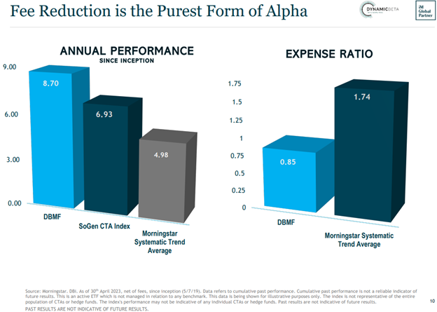 Infographic detailing the annual performance of DBMF, SoGen CTA Index, and Morningstar Systematic Trend Average as well as the expense ratio of DBMF versus Morningstar Systematic Trend Average.