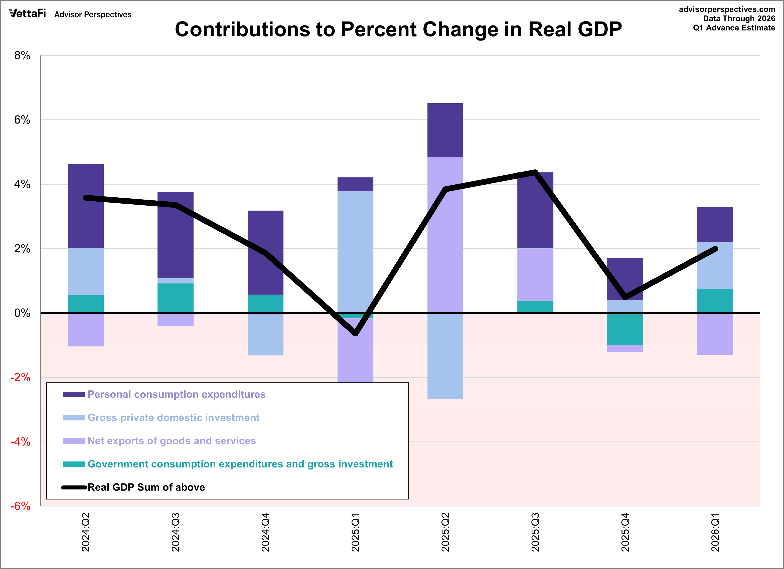 GDP components contributions to real GDP over the last 2 years