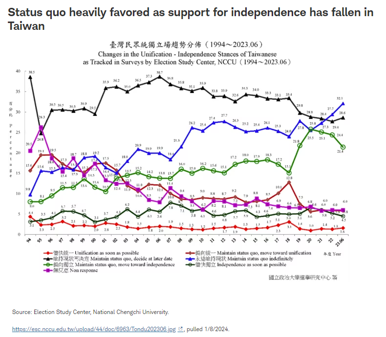 Status quo heavily favored as support for independence has fallen in Taiwan