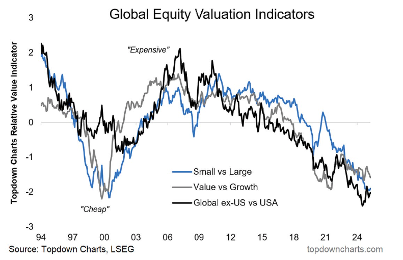 Global Equity graph