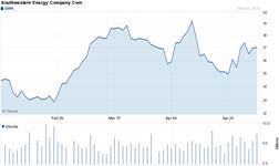 Chart forSouthwestern Energy Co. (SWN)