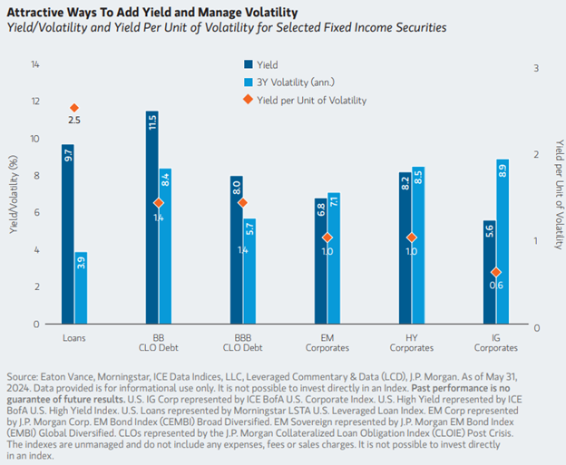 Yield and volatility measurements within bonds
