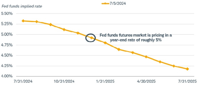 The market is pricing in two rate cuts in 2024