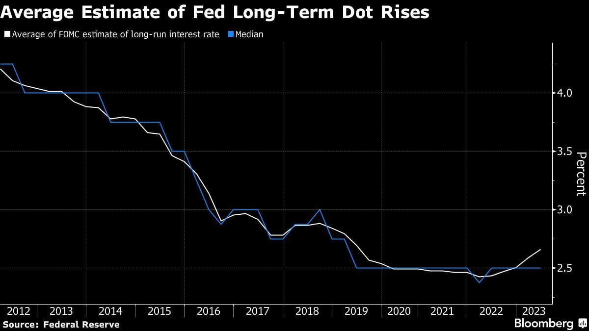 Average Estimate of Fed Long Term Dot Rises