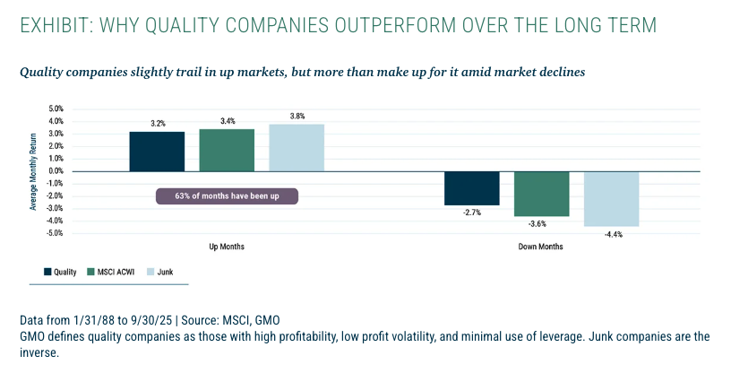 Exhibit: Why Quality Companies Outperform Over the Long Term 
