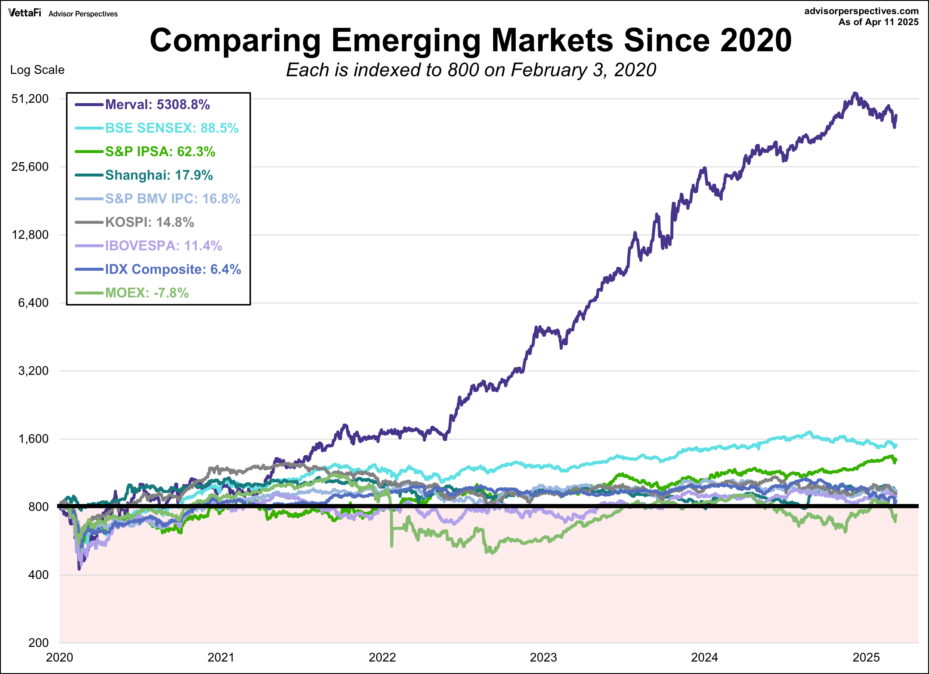 Emerging Markets comparison since February 2020
