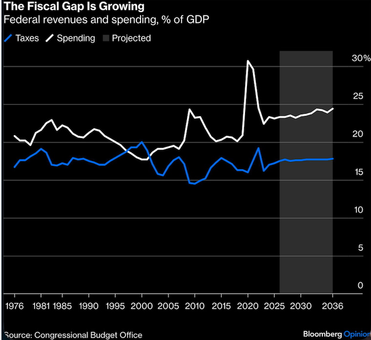 fiscal gap is growing