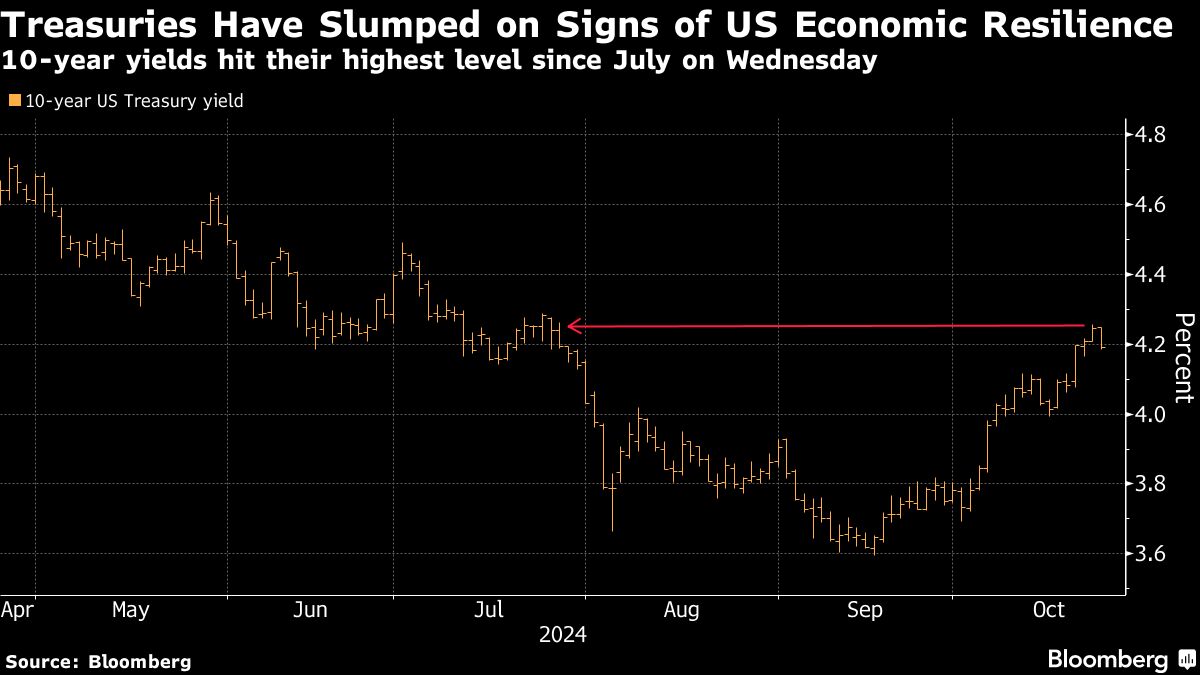 treasuries