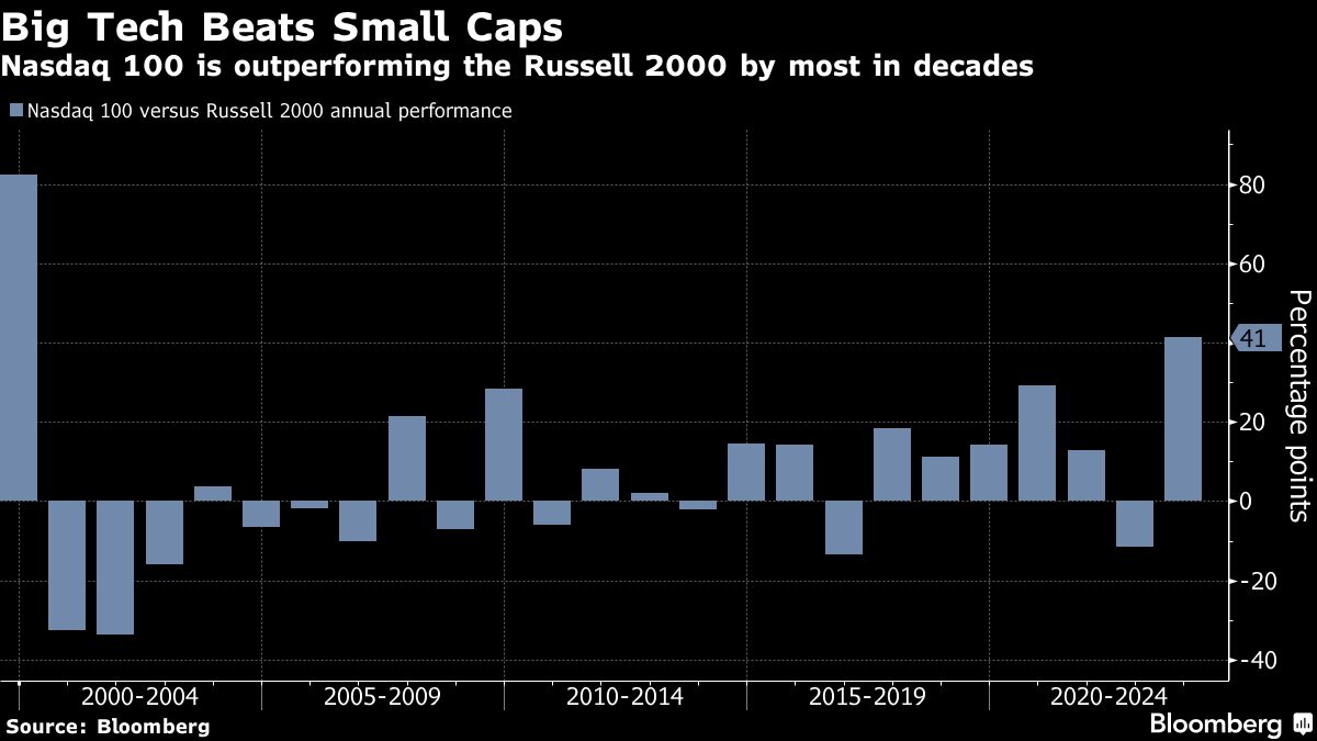 Big Tech Beats Small Caps