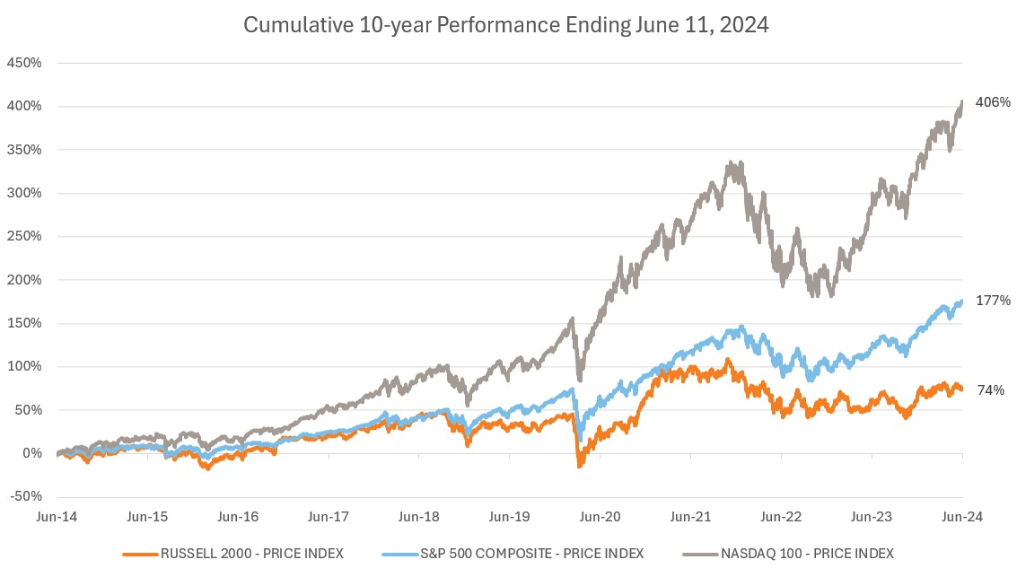 10-year returns