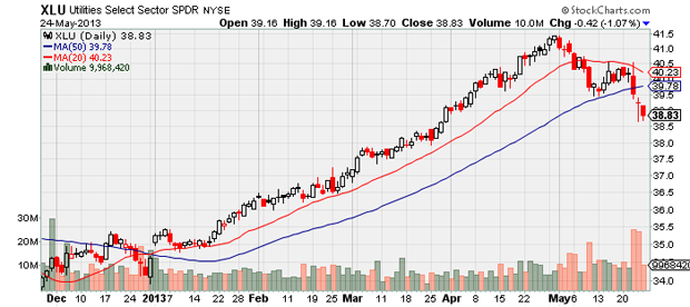 &ldquo;XLU&rdquo;