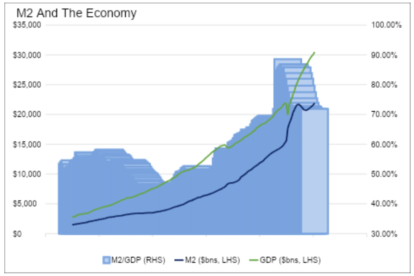 M2 and economy