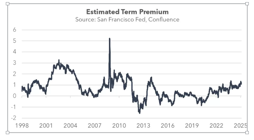 Estimated Term Premium