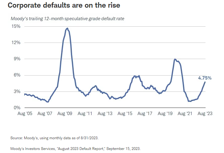 Corporate defaults are on the rise