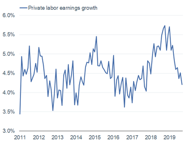 Private Labor Earnings Growth