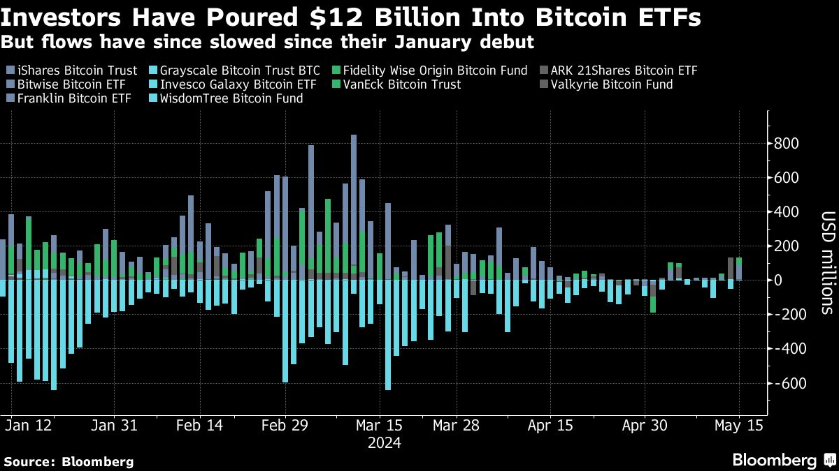 investors poured