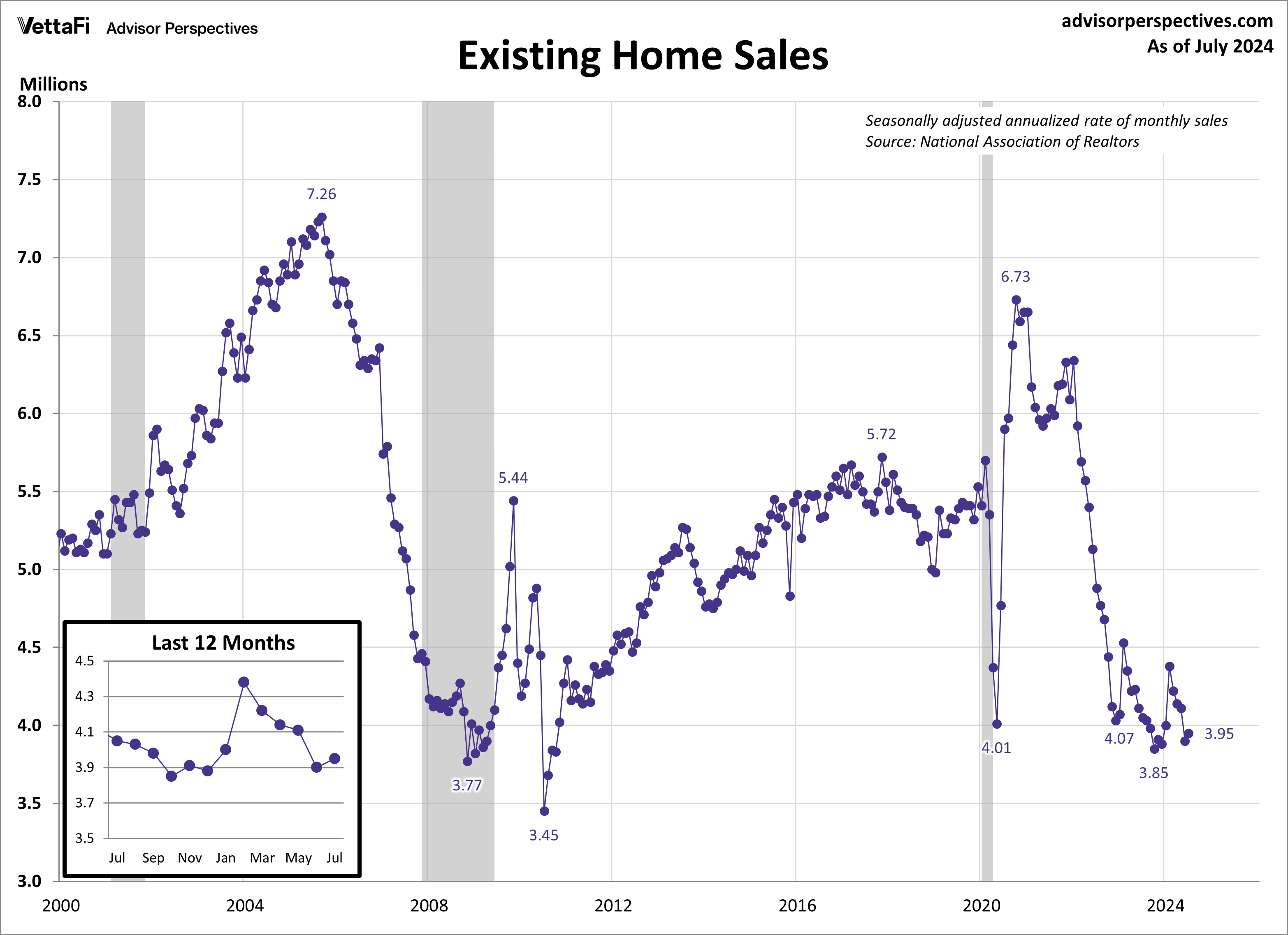 Home Sales Existing