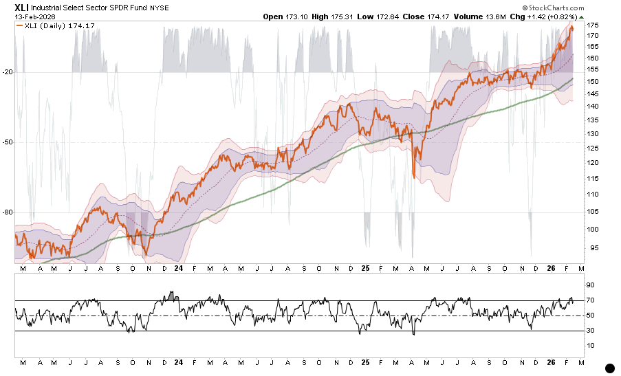Industrials