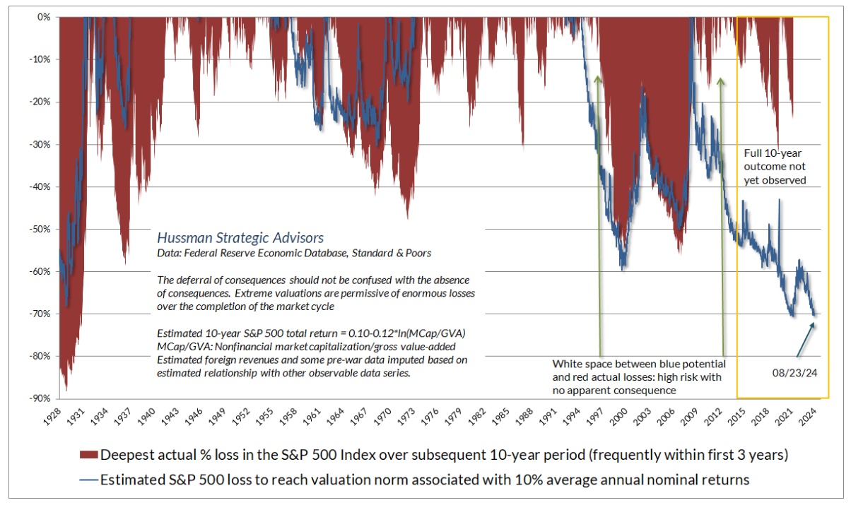 hussman chart 2
