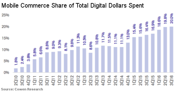 Mobile commerce share of sales