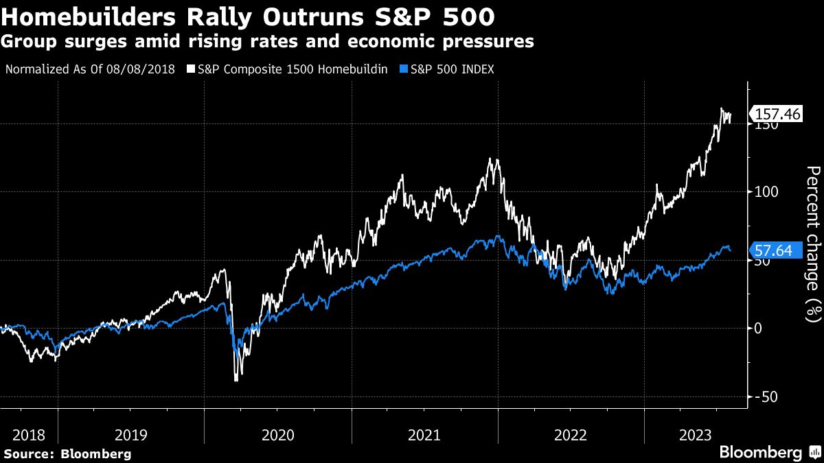 Homebuilder Rally Outruns S&P 500