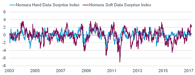 Nomura Hard Data Surprise Index