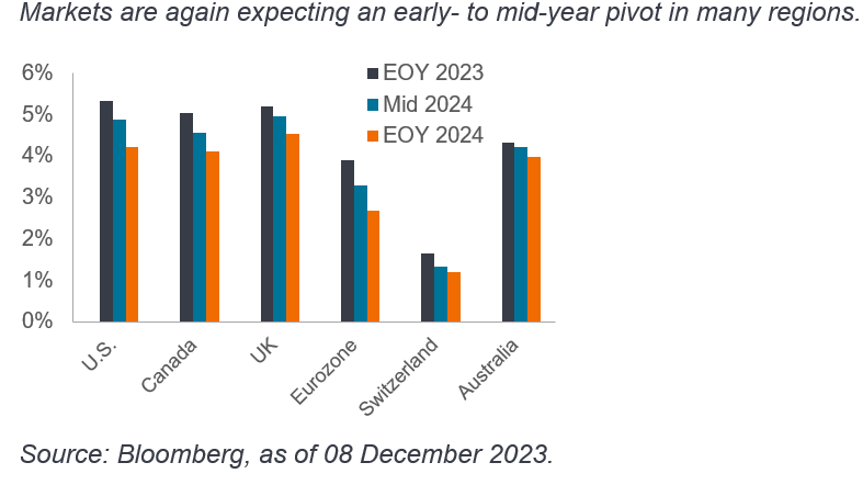 Markets are again expecting an early- to mid-year pivot in many regions.