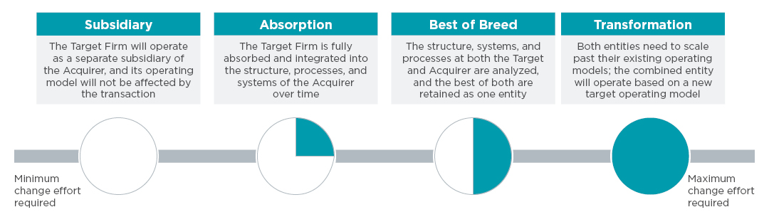 Approaches to integration