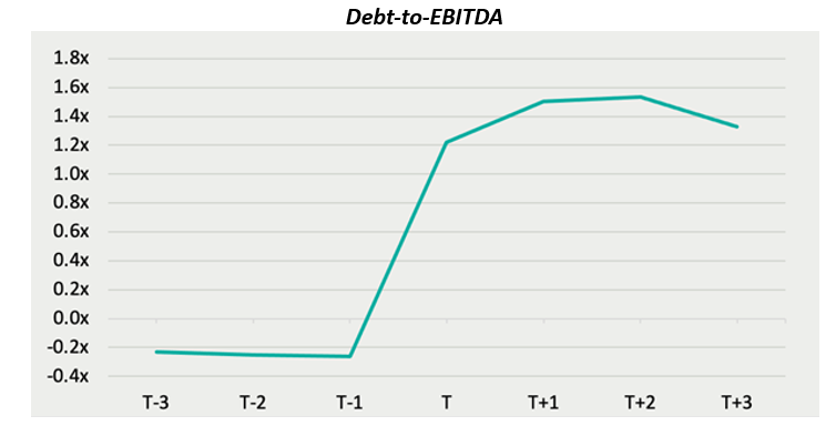Debt-to-EBITDA