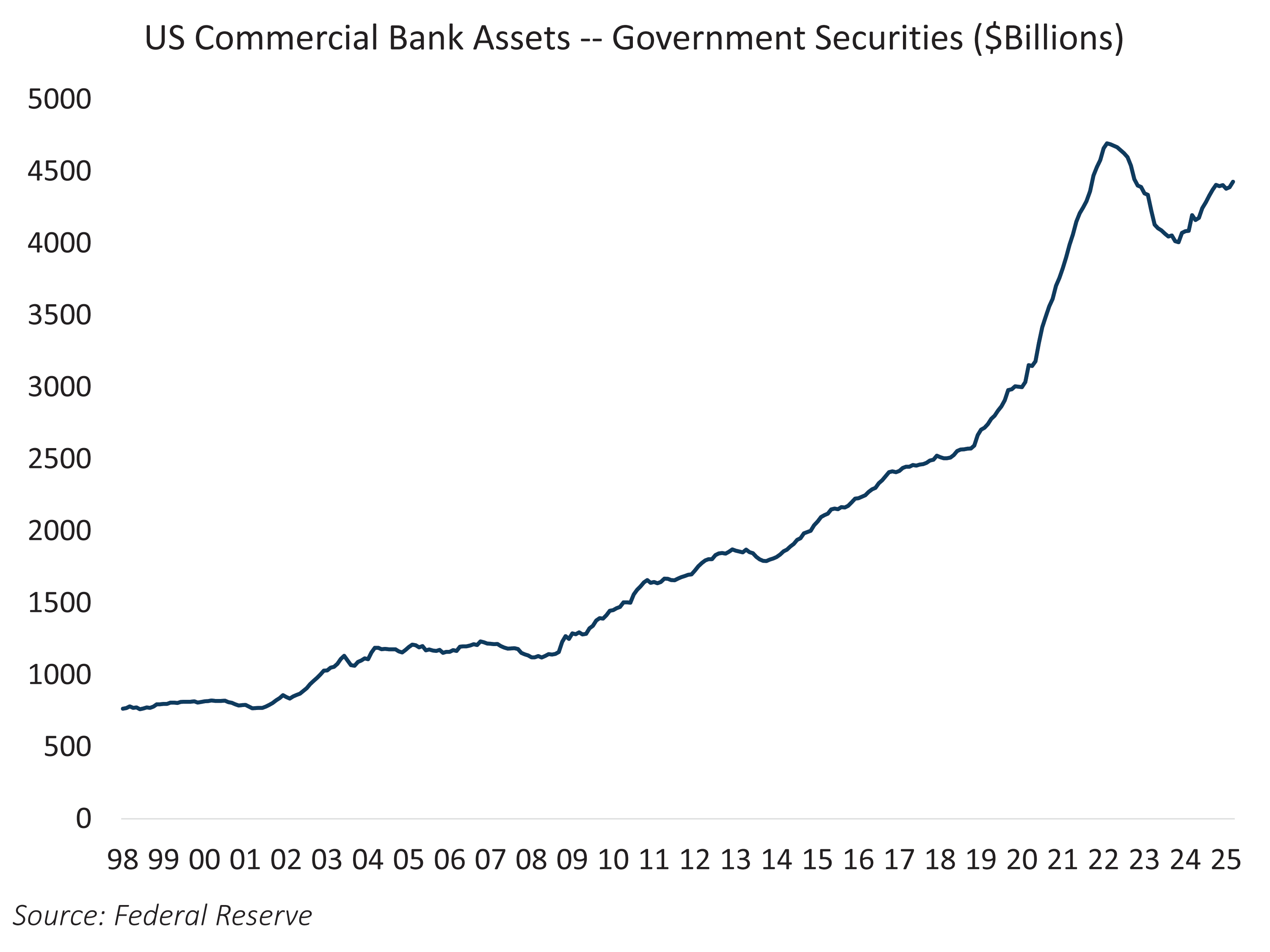 US Commercial Bank Assets -- Government Securities