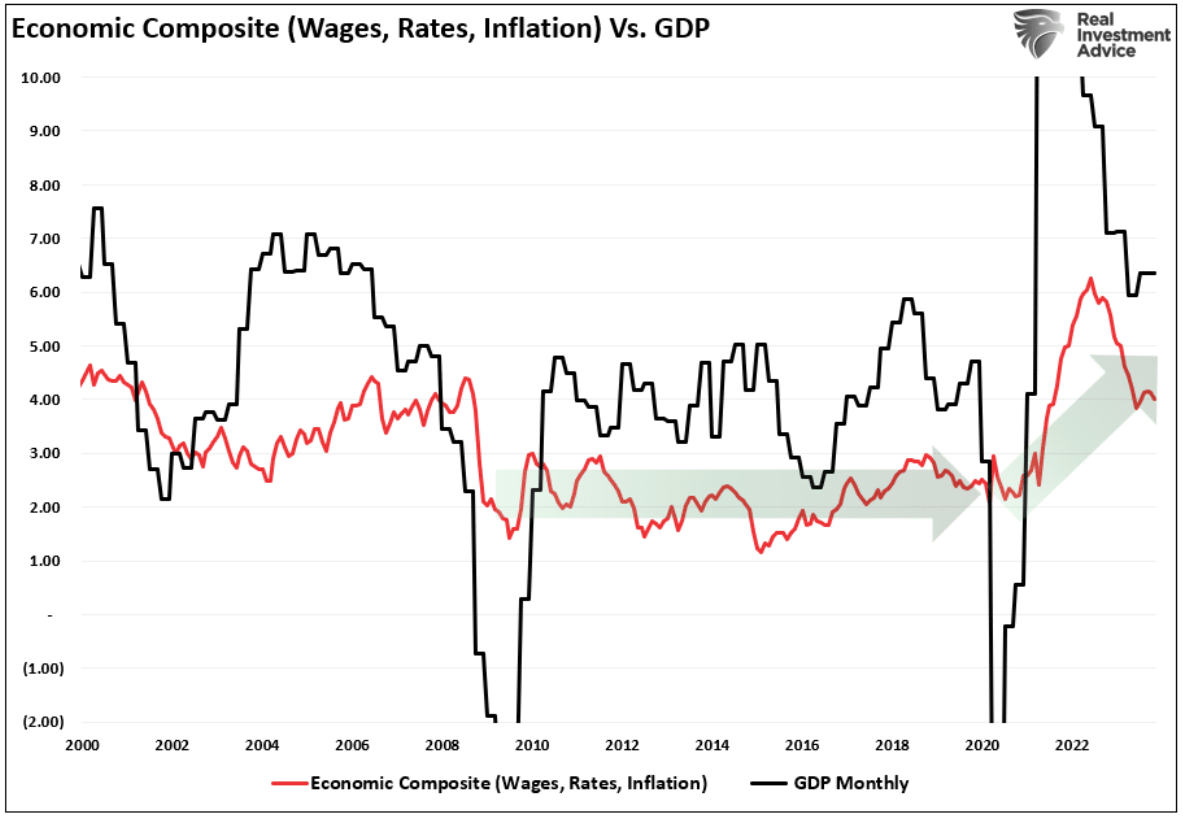 economic composite