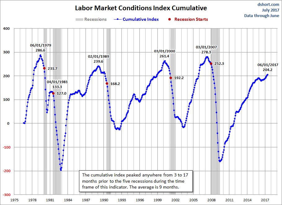 Labor Market Conditions Index Cumulative
