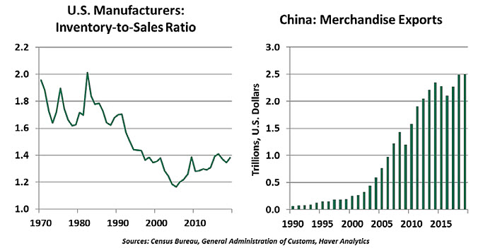 Weekly Economic Commentary - 02/28/20 - Chart 2