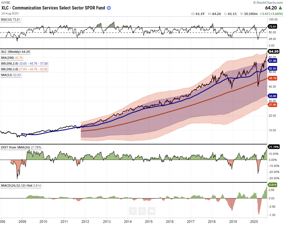 Tale Of Two Bull Markets, #MacroView: A Tale Of Two Bull Markets
