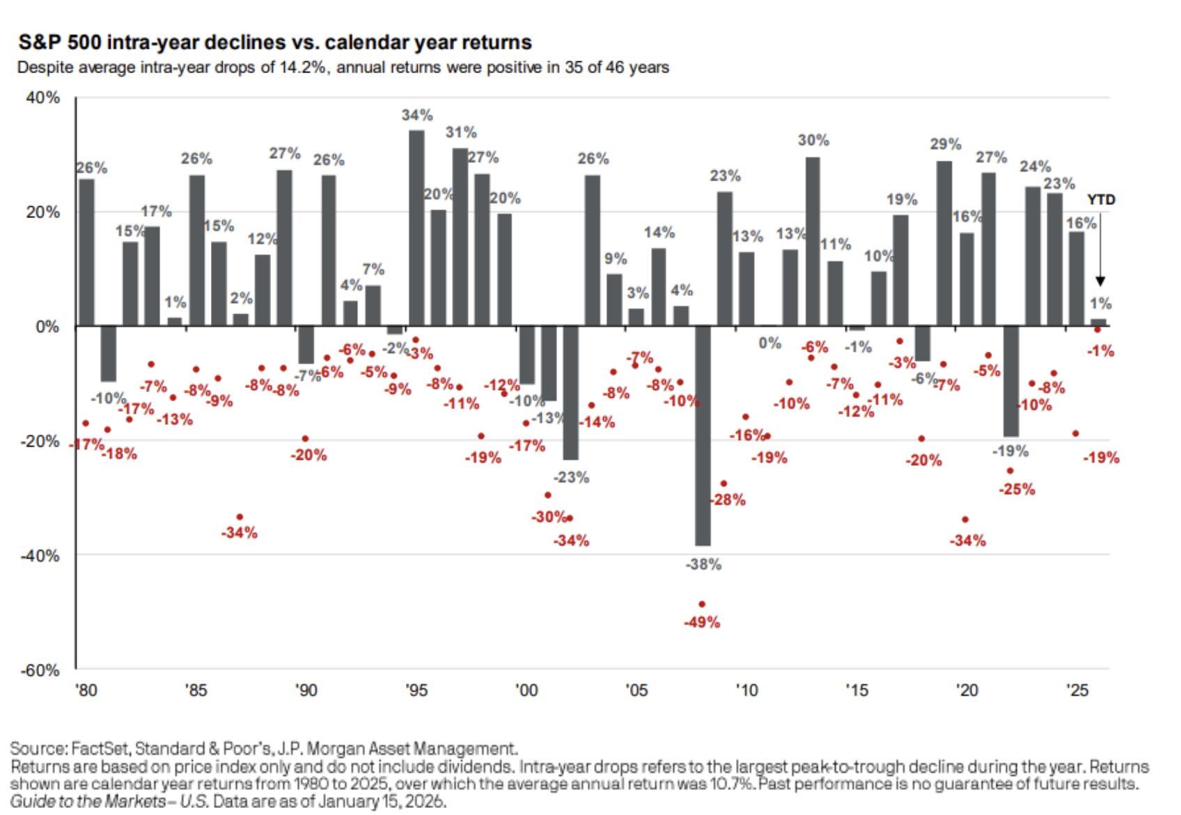 S&P 500 intra