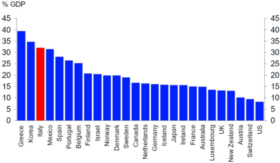 Exhibit 7: Size of the shadow economy (% of GDP)