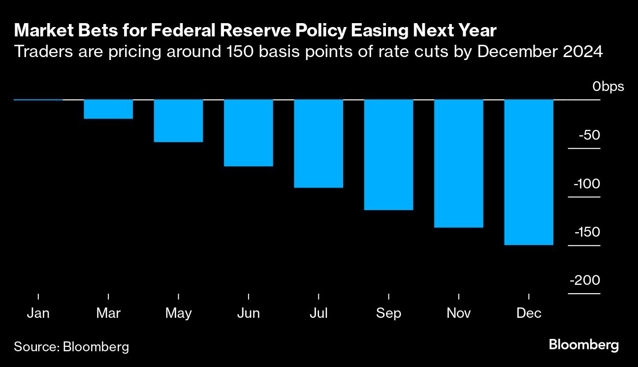 Market Bets for Federal Reserve Policy Easy Next Year