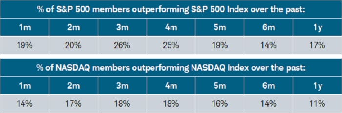 Source: Charles Schwab, 22V Research, as of 6/14/2024. The size factor is based on market cap and fundamental size such as sales, asset, and enterprise value. A higher size score means a larger size of the stock and underlying company. Correlation is a statistical measure of how two investments have historically moved in relation to each other, and ranges from -1 to +1. A correlation of 1 indicates a perfect positive correlation, while a correlation of -1 indicates a perfect negative correlation. A correlation of zero means the assets are not correlated. Indexes are unmanaged, do not incur management fees, costs and expenses and cannot be invested in directly. Past performance is no guarantee of future results. The dramatic outperformance of a small handful of stocks at the very upper end of the market capitalization spectrum has greatly flattered index-level performance among cap-weighted indexes. On the other hand, there has been a tremendous amount of churn and rotational corrections occurring under the surface. Cap-weighted indexes having performance biased by a small number of mega-cap stocks is not historically abnormal; but when the "rest" of the market is sorely behind, concentration risk becomes more acute. As shown below, only 17% of the S&P 500's members have outperformed the index itself over the past year; although the percentages are better for shorter periods, there is no period within six months having more than 26% of stocks outperforming the index. It's even more extreme within the Nasdaq; with only 11% of its members having outperformed the index over the past year and the largest percentage over the past six months is only 18% (over the past three and four months).