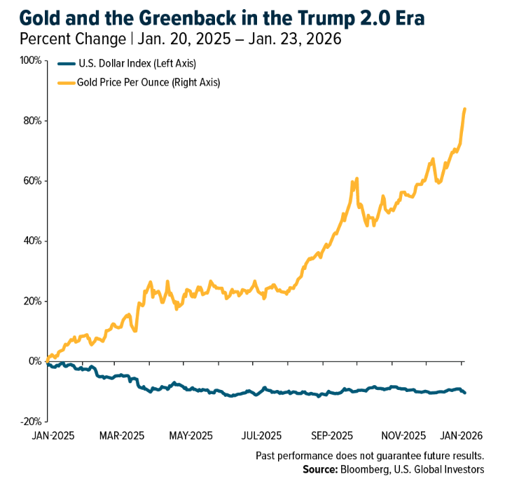 Gold amd greenback