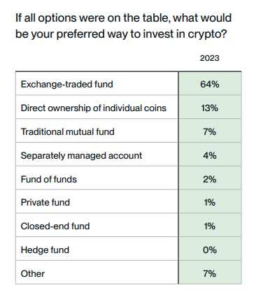 Preferred Way to Invest in Crypto