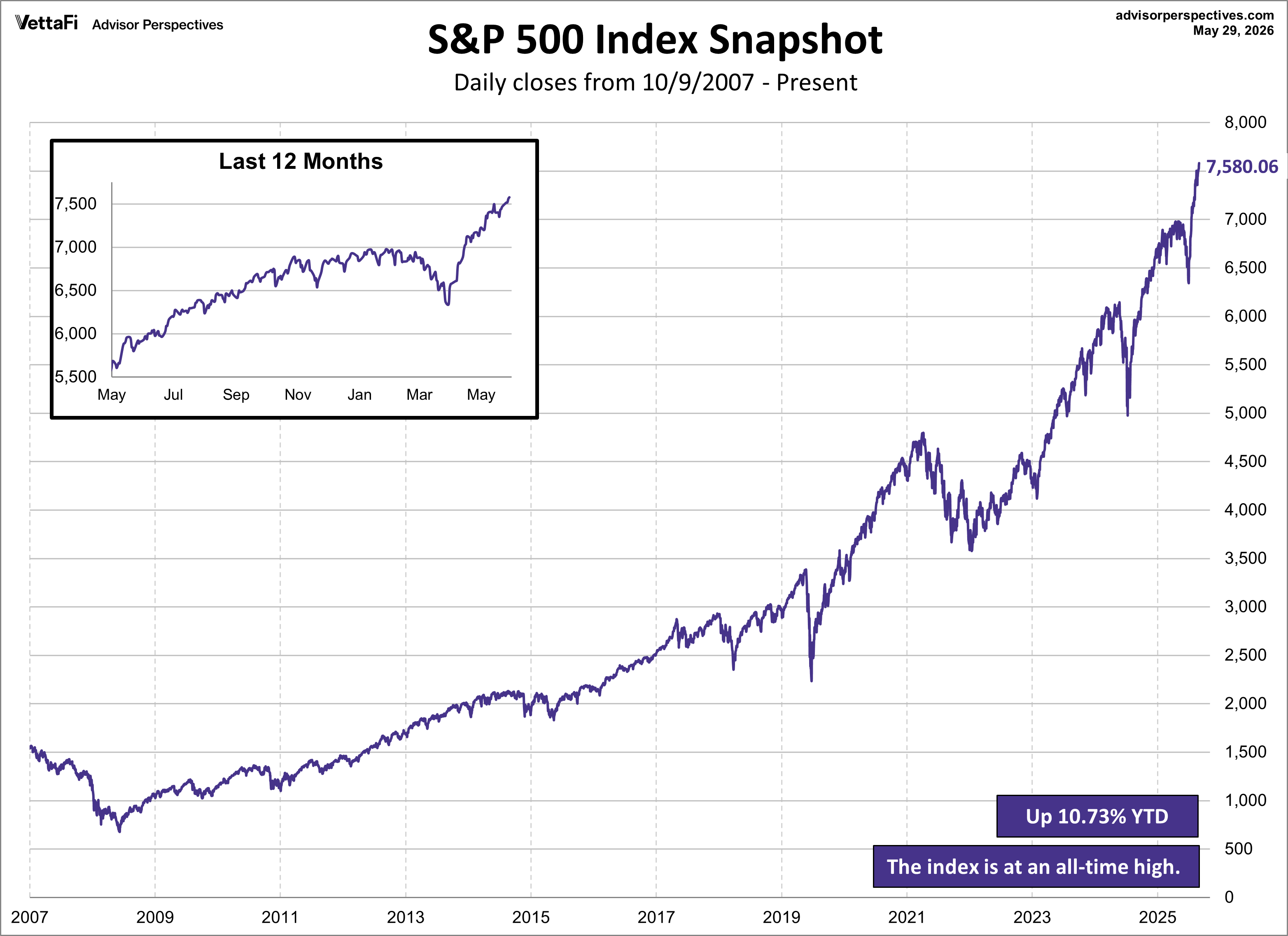 SPX Snapshot