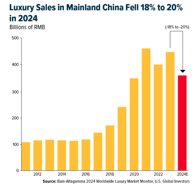 Lux Sales bar graph