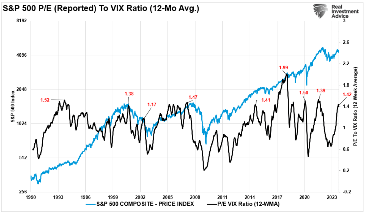 S&P 500 PE