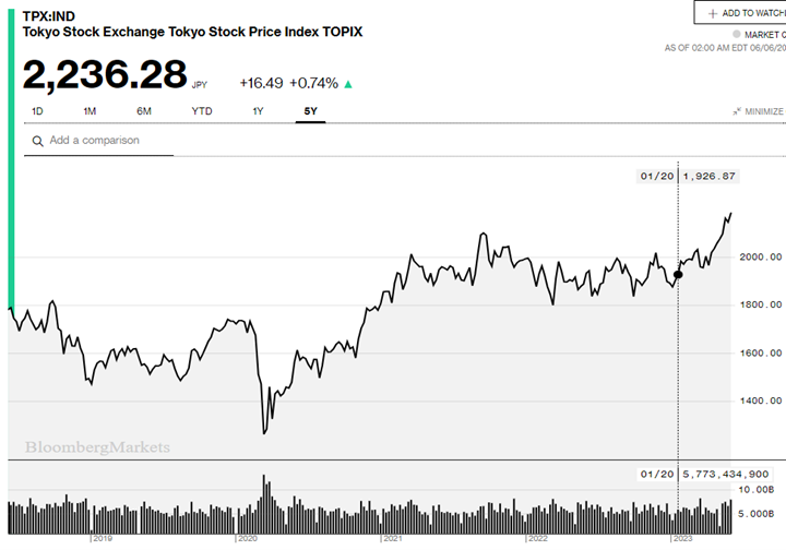 The TOPIX has hit a five year high.