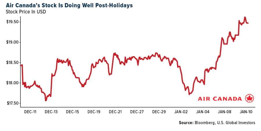 air canada stocks