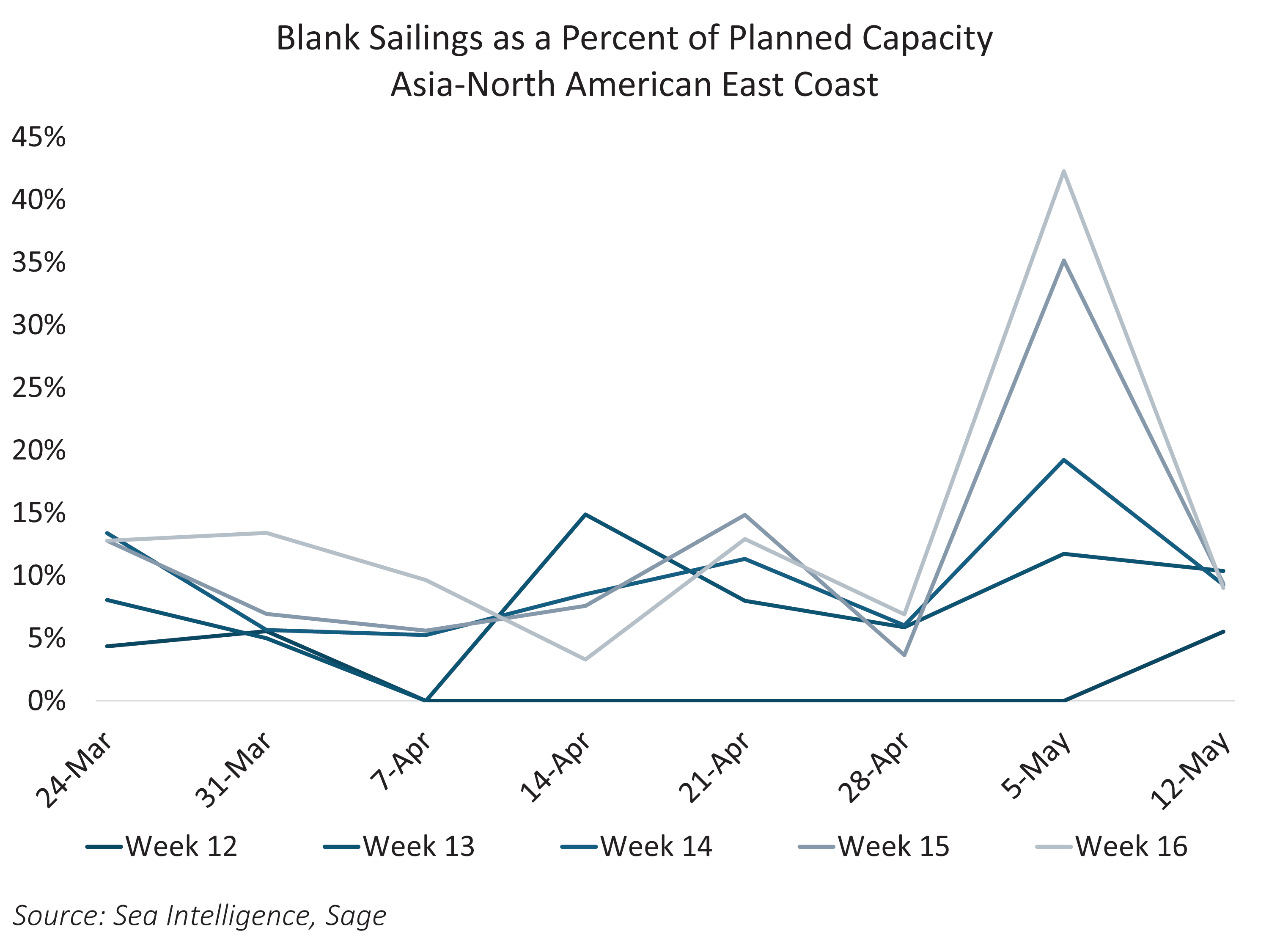 Blank Sailings 3/24-5/12