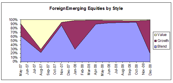 Foreign Emerging Equities by Style