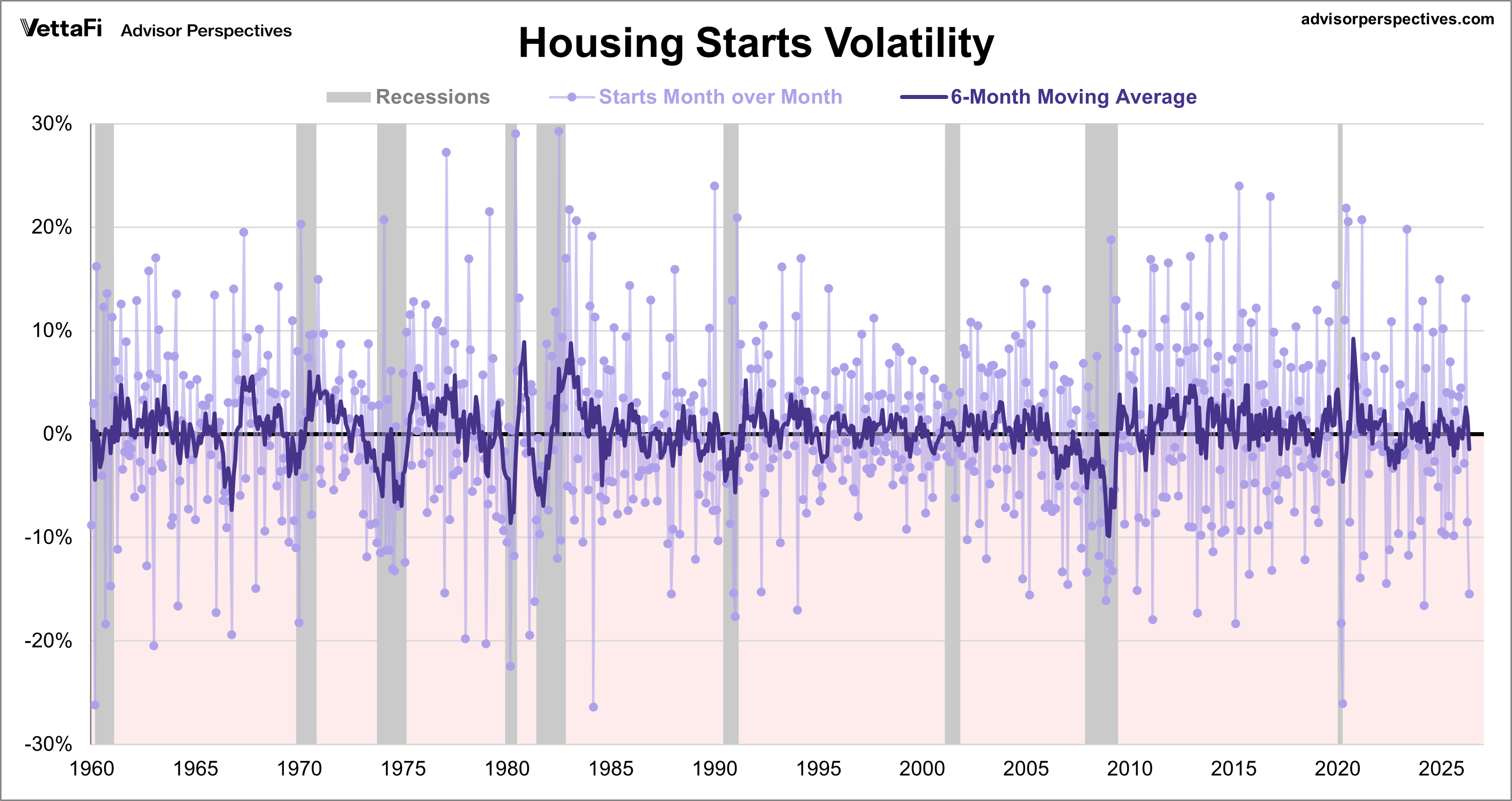 Housing Starts Monthly Change