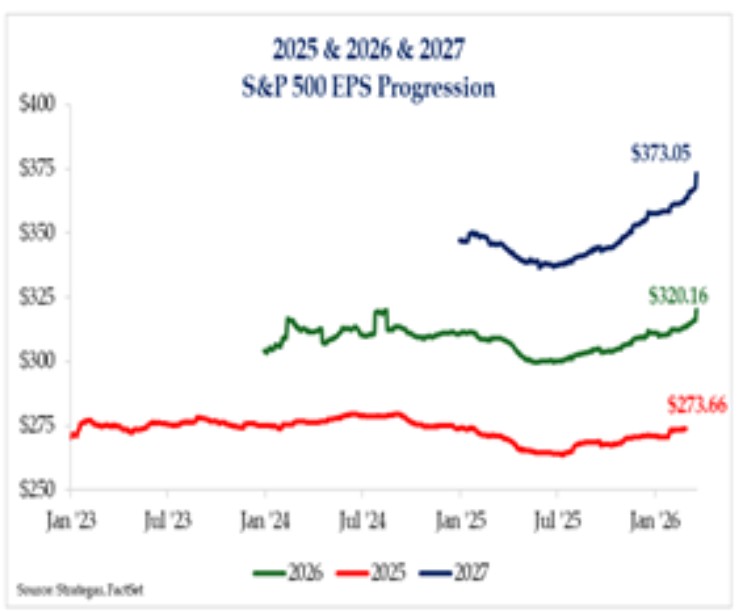 2025 & 2026& 2027 S&P