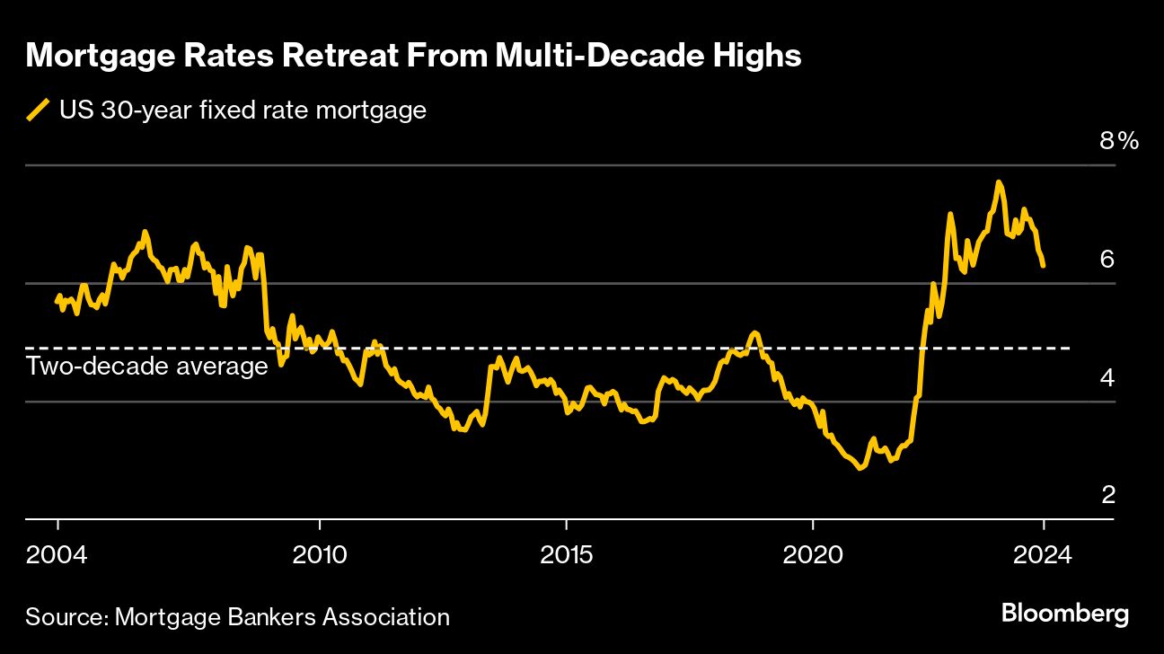 mortgage rates